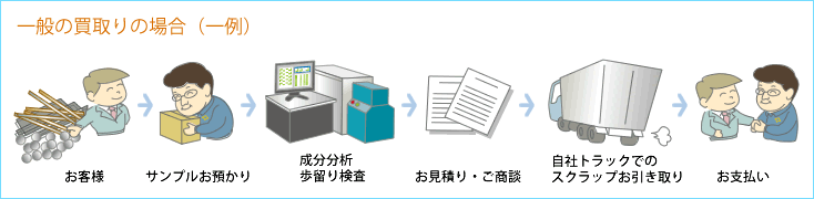 アルミスクラップ高価買取